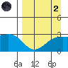 Bugle Point tide chart for Monday, September 2, 2024