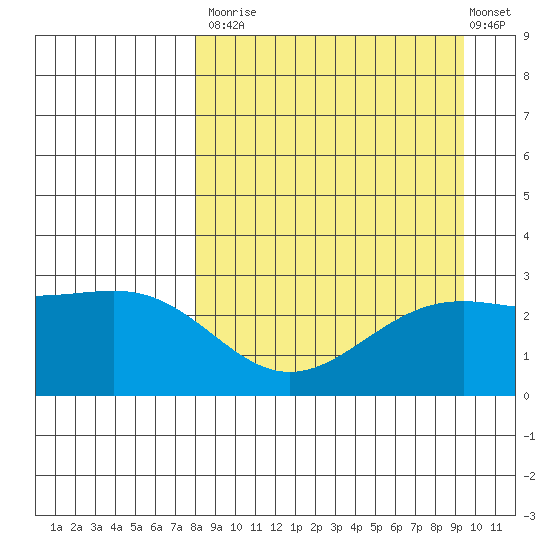 Bugle Point tide chart for Tuesday, September 3, 2024