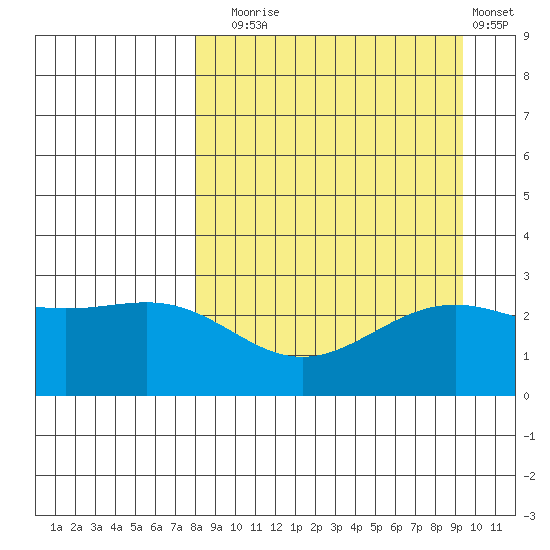 Bugle Point tide chart for Wednesday, September 4, 2024