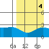 Bugle Point tide chart for Wednesday, September 4, 2024
