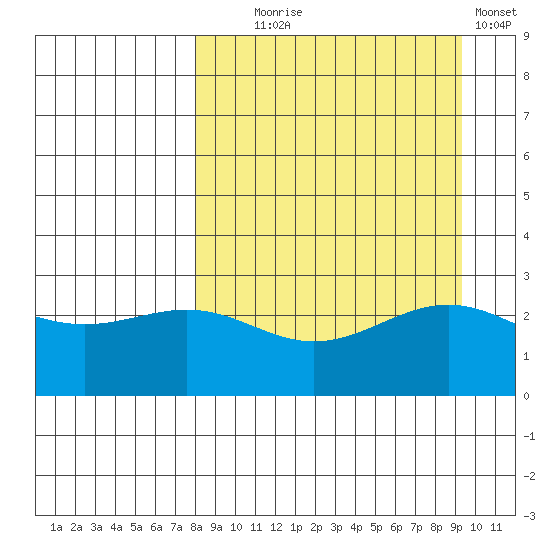 Bugle Point tide chart for Thursday, September 5, 2024