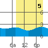 Bugle Point tide chart for Thursday, September 5, 2024