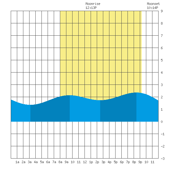 Bugle Point tide chart for Friday, September 6, 2024
