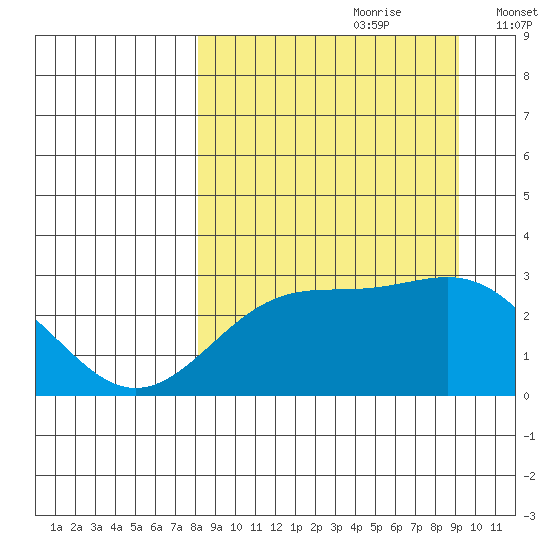 Bugle Point tide chart for Monday, September 9, 2024