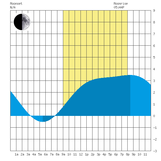 Bugle Point tide chart for Thursday, October 10, 2024