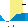 Bugle Point tide chart for Friday, October 11, 2024