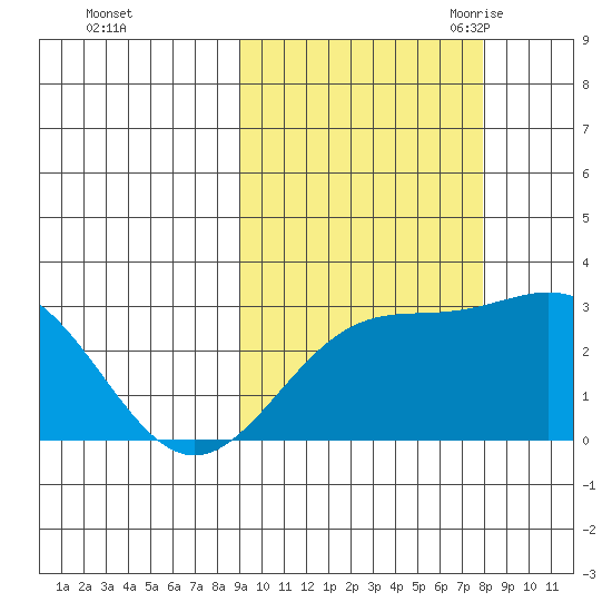 Bugle Point tide chart for Saturday, October 12, 2024