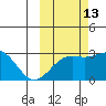 Bugle Point tide chart for Sunday, October 13, 2024