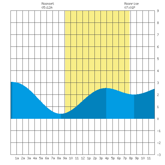 Bugle Point tide chart for Monday, October 14, 2024