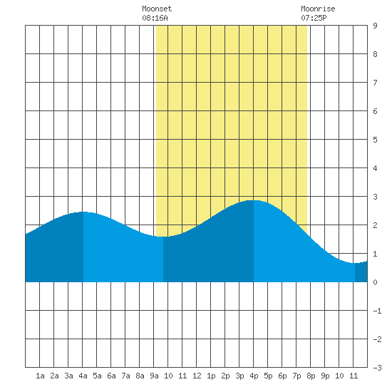 Bugle Point tide chart for Wednesday, October 16, 2024
