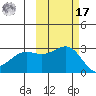 Bugle Point tide chart for Thursday, October 17, 2024