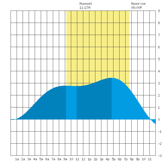 Bugle Point tide chart for Friday, October 18, 2024