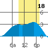 Bugle Point tide chart for Friday, October 18, 2024