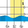 Bugle Point tide chart for Tuesday, October 1, 2024