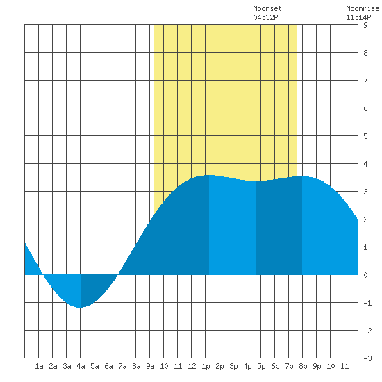 Bugle Point tide chart for Tuesday, October 22, 2024