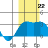 Bugle Point tide chart for Tuesday, October 22, 2024