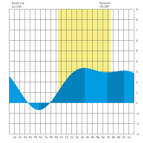 Bugle Point tide chart for Thursday, October 24, 2024