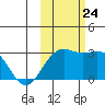 Bugle Point tide chart for Thursday, October 24, 2024
