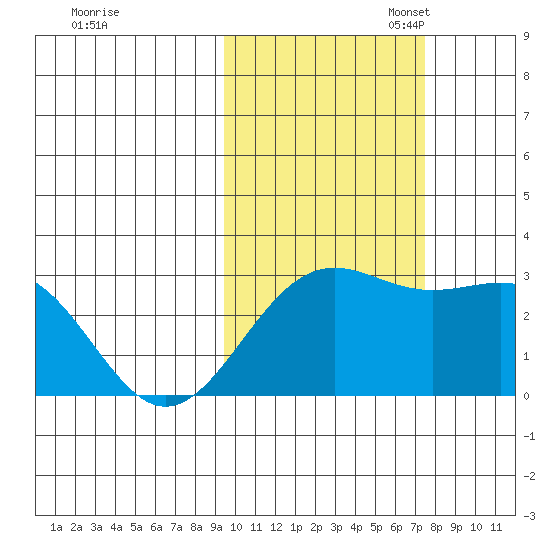 Bugle Point tide chart for Friday, October 25, 2024