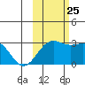 Bugle Point tide chart for Friday, October 25, 2024
