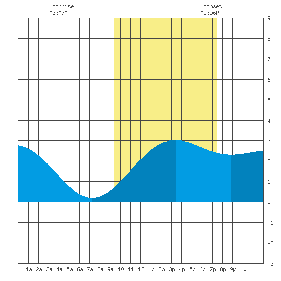Bugle Point tide chart for Saturday, October 26, 2024