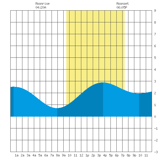 Bugle Point tide chart for Sunday, October 27, 2024