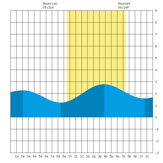 Bugle Point tide chart for Monday, October 28, 2024