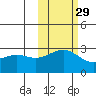 Bugle Point tide chart for Tuesday, October 29, 2024