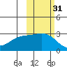Bugle Point tide chart for Thursday, October 31, 2024