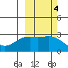 Bugle Point tide chart for Friday, October 4, 2024