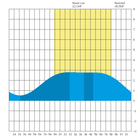 Bugle Point tide chart for Saturday, October 5, 2024
