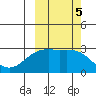 Bugle Point tide chart for Saturday, October 5, 2024