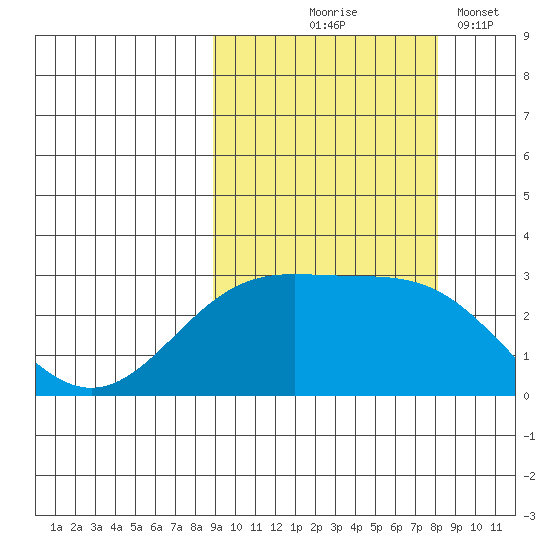 Bugle Point tide chart for Sunday, October 6, 2024