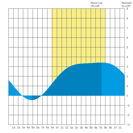 Bugle Point tide chart for Wednesday, October 9, 2024