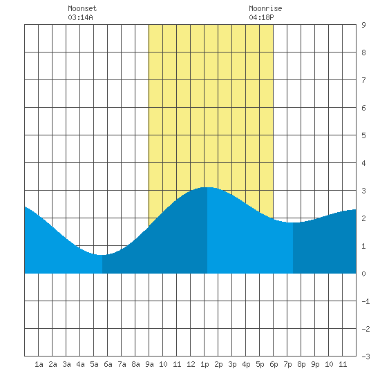 Bugle Point tide chart for Monday, November 11, 2024