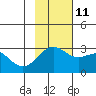 Bugle Point tide chart for Monday, November 11, 2024