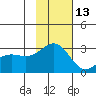 Bugle Point tide chart for Wednesday, November 13, 2024
