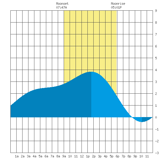 Bugle Point tide chart for Thursday, November 14, 2024