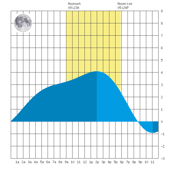 Bugle Point tide chart for Friday, November 15, 2024