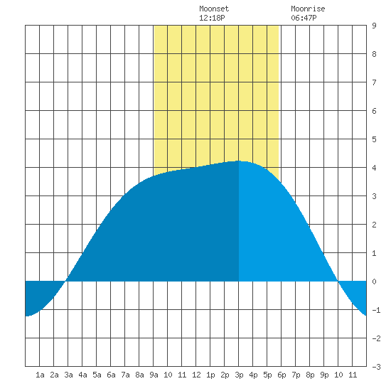 Bugle Point tide chart for Sunday, November 17, 2024