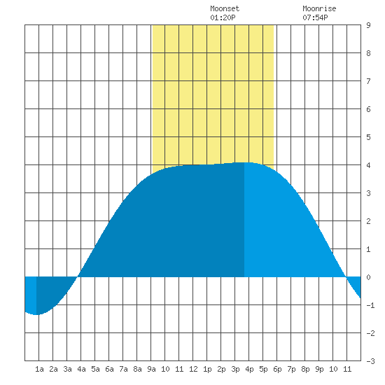 Bugle Point tide chart for Monday, November 18, 2024