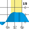 Bugle Point tide chart for Tuesday, November 19, 2024