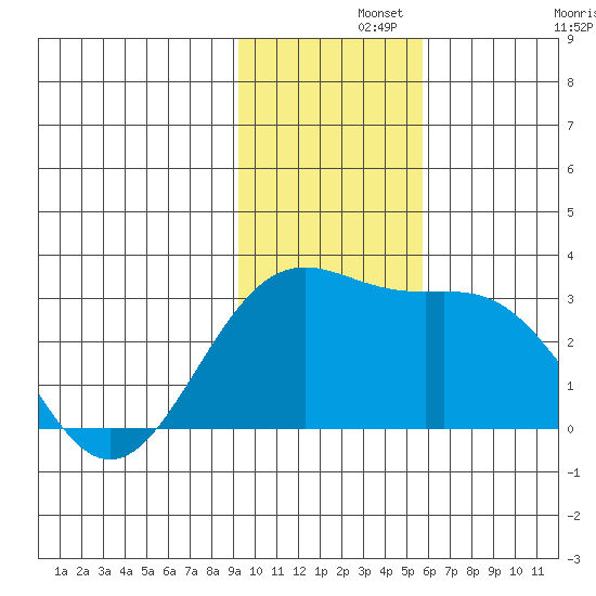 Bugle Point tide chart for Thursday, November 21, 2024
