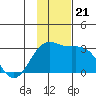 Bugle Point tide chart for Thursday, November 21, 2024