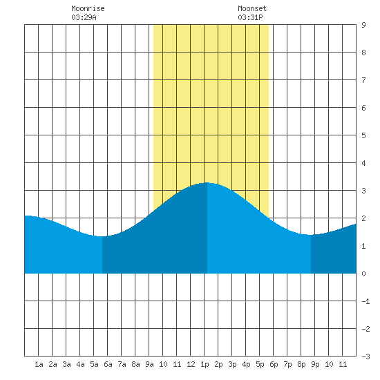 Bugle Point tide chart for Monday, November 25, 2024