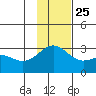 Bugle Point tide chart for Monday, November 25, 2024