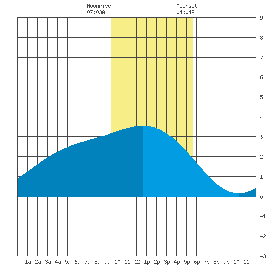 Bugle Point tide chart for Thursday, November 28, 2024
