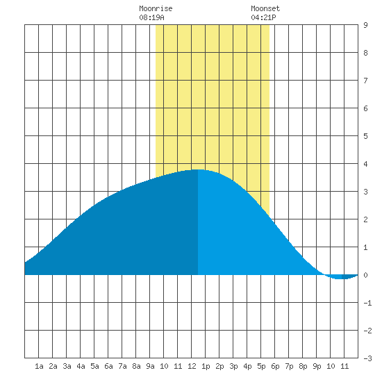 Bugle Point tide chart for Friday, November 29, 2024