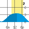 Bugle Point tide chart for Saturday, November 2, 2024