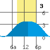 Bugle Point tide chart for Sunday, November 3, 2024